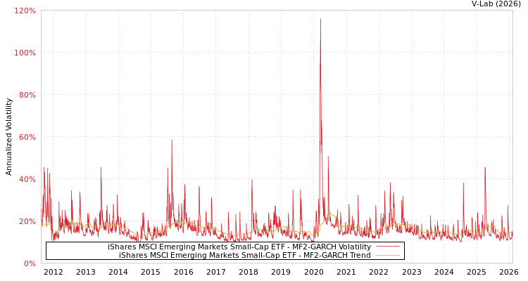 graph of iShares MSCI Emerging Markets Small-Cap ETF MF2-GARCH