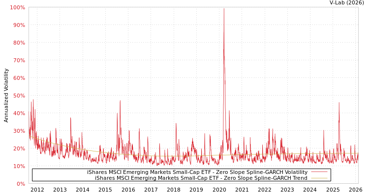 graph of iShares MSCI Emerging Markets Small-Cap ETF S0GARCH