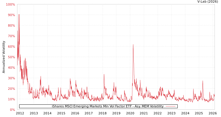 graph of iShares MSCI Emerging Markets Min Vol Factor ETF AMEM