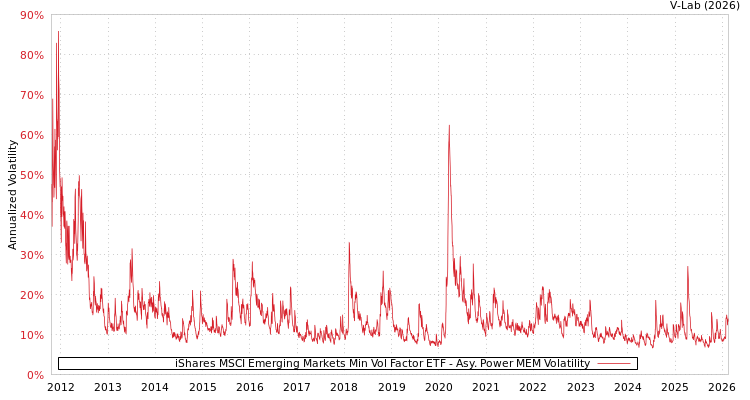 graph of iShares MSCI Emerging Markets Min Vol Factor ETF APMEM