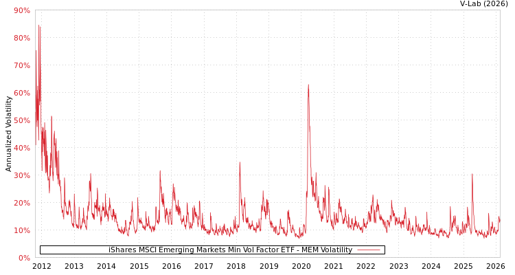 graph of iShares MSCI Emerging Markets Min Vol Factor ETF MEM