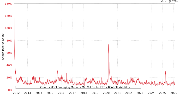 graph of iShares MSCI Emerging Markets Min Vol Factor ETF AGARCH
