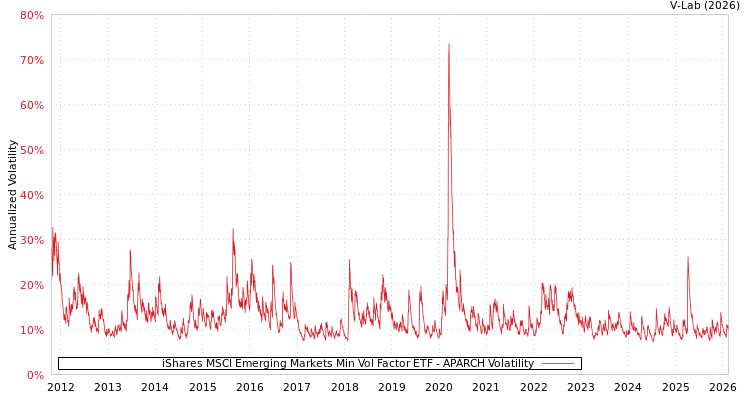 graph of iShares MSCI Emerging Markets Min Vol Factor ETF APARCH