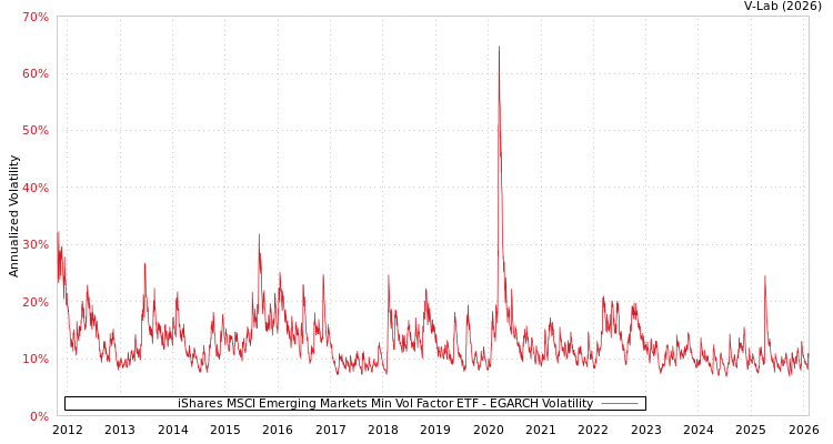 graph of iShares MSCI Emerging Markets Min Vol Factor ETF EGARCH