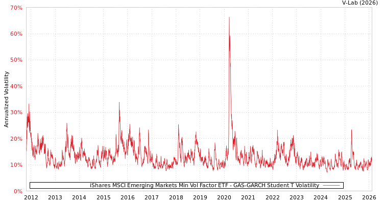 graph of iShares MSCI Emerging Markets Min Vol Factor ETF GAS-GARCH-T