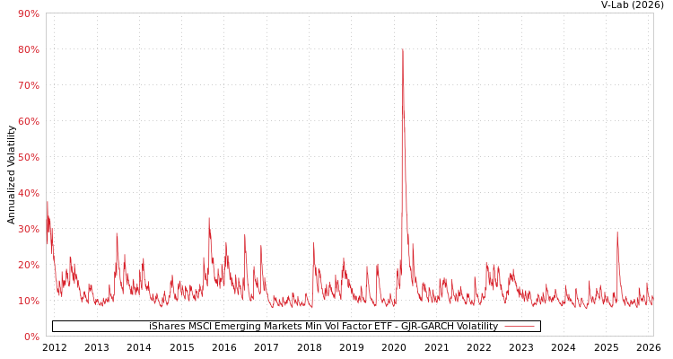 graph of iShares MSCI Emerging Markets Min Vol Factor ETF GJR-GARCH