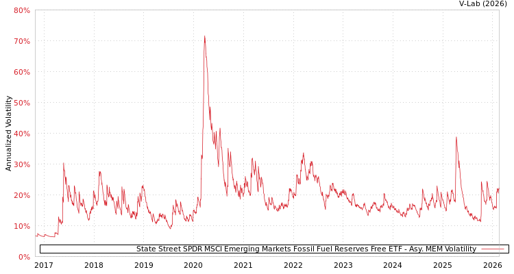graph of State Street SPDR MSCI Emerging Markets Fossil Fuel Reserves Free ETF AMEM