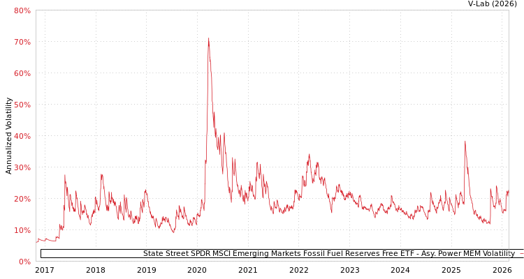 graph of State Street SPDR MSCI Emerging Markets Fossil Fuel Reserves Free ETF APMEM