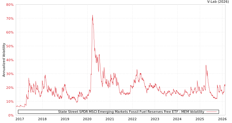 graph of State Street SPDR MSCI Emerging Markets Fossil Fuel Reserves Free ETF MEM