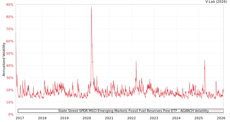 graph of State Street SPDR MSCI Emerging Markets Fossil Fuel Reserves Free ETF AGARCH