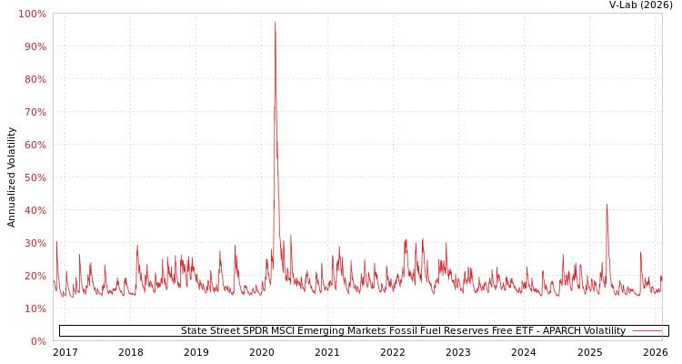 graph of State Street SPDR MSCI Emerging Markets Fossil Fuel Reserves Free ETF APARCH