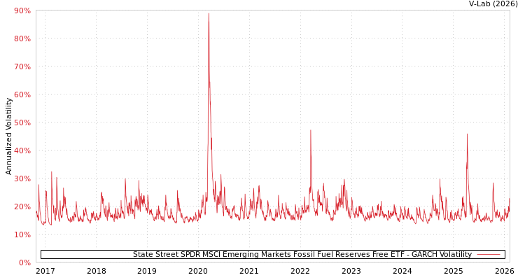 graph of State Street SPDR MSCI Emerging Markets Fossil Fuel Reserves Free ETF GARCH