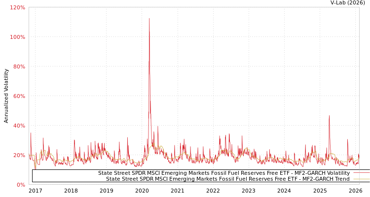 graph of State Street SPDR MSCI Emerging Markets Fossil Fuel Reserves Free ETF MF2-GARCH