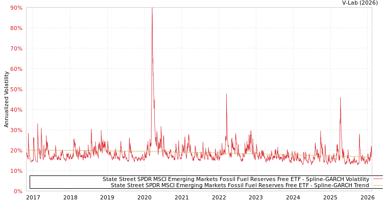graph of State Street SPDR MSCI Emerging Markets Fossil Fuel Reserves Free ETF SGARCH