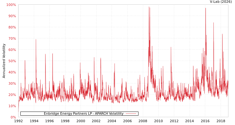 graph of Enbridge Energy Partners LP APARCH
