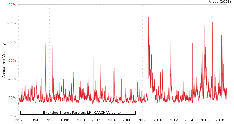 graph of Enbridge Energy Partners LP GARCH