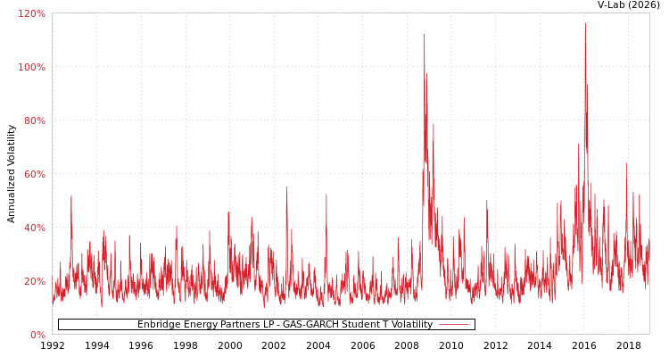graph of Enbridge Energy Partners LP GAS-GARCH-T