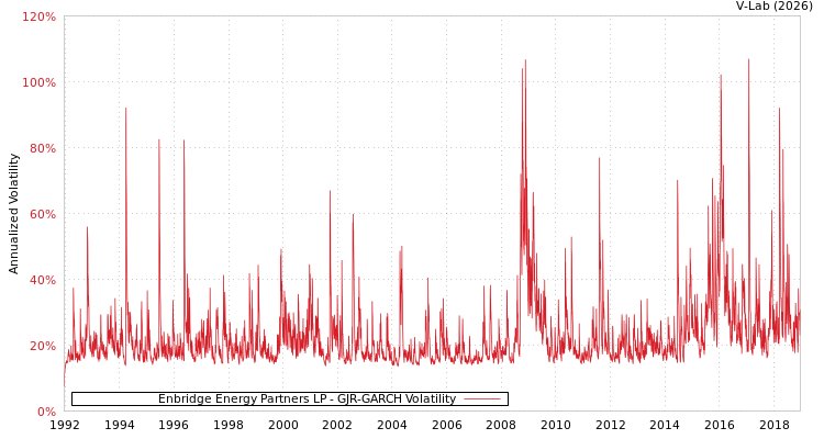graph of Enbridge Energy Partners LP GJR-GARCH