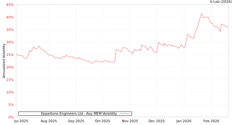 graph of Eppeltone Engineers Ltd AMEM