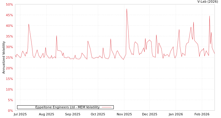 graph of Eppeltone Engineers Ltd MEM