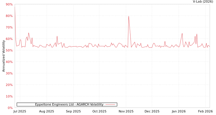 graph of Eppeltone Engineers Ltd AGARCH