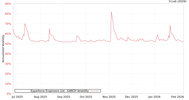 graph of Eppeltone Engineers Ltd GARCH