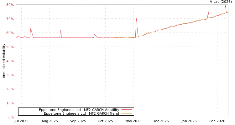 graph of Eppeltone Engineers Ltd MF2-GARCH