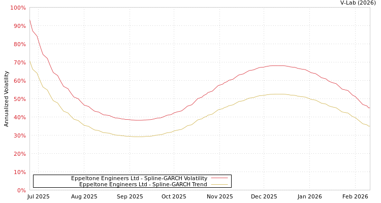graph of Eppeltone Engineers Ltd SGARCH