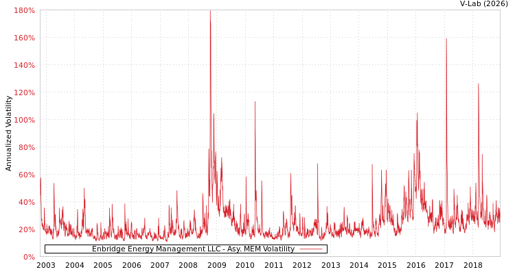 graph of Enbridge Energy Management LLC AMEM