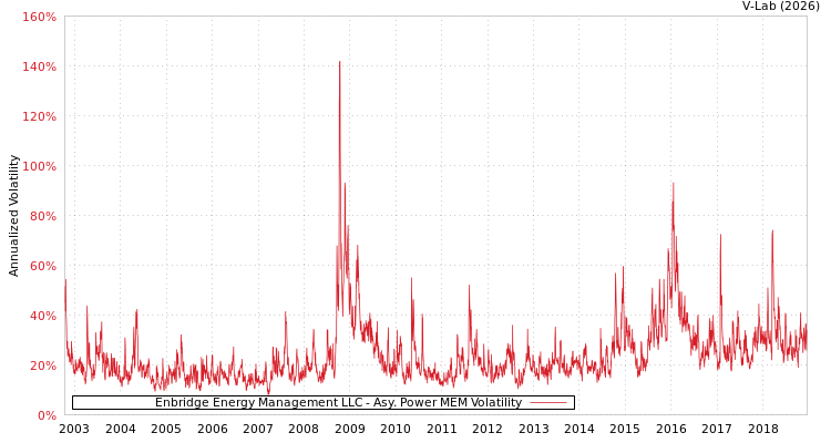 graph of Enbridge Energy Management LLC APMEM