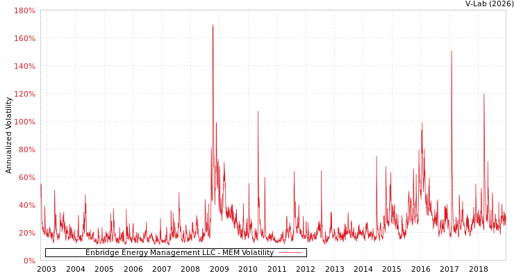 graph of Enbridge Energy Management LLC MEM