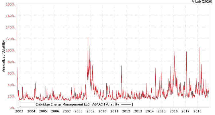 graph of Enbridge Energy Management LLC AGARCH