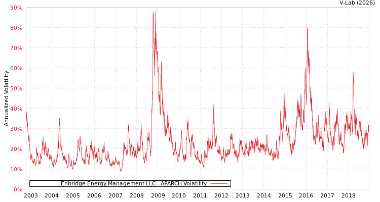 graph of Enbridge Energy Management LLC APARCH