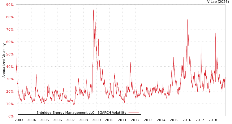 graph of Enbridge Energy Management LLC EGARCH