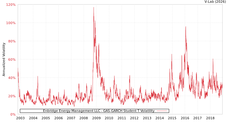 graph of Enbridge Energy Management LLC GAS-GARCH-T