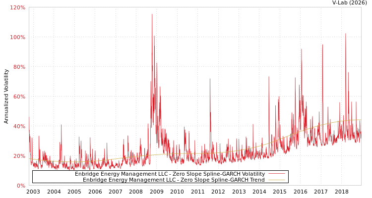 graph of Enbridge Energy Management LLC S0GARCH