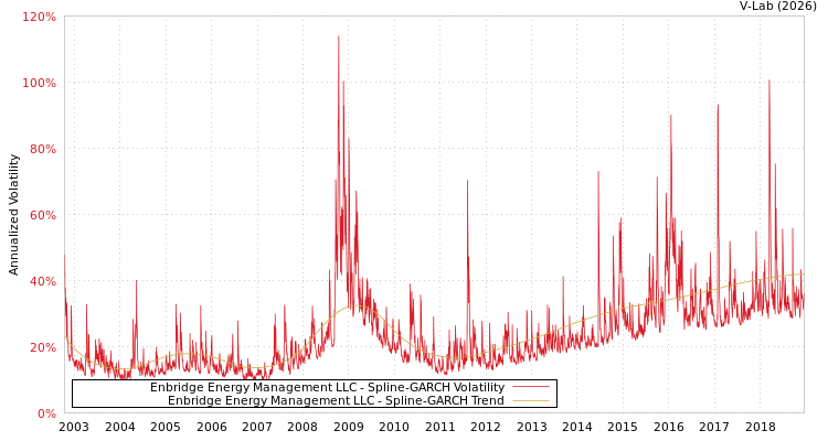 graph of Enbridge Energy Management LLC SGARCH