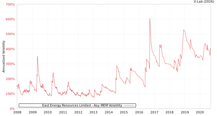 graph of East Energy Resources Limited AMEM