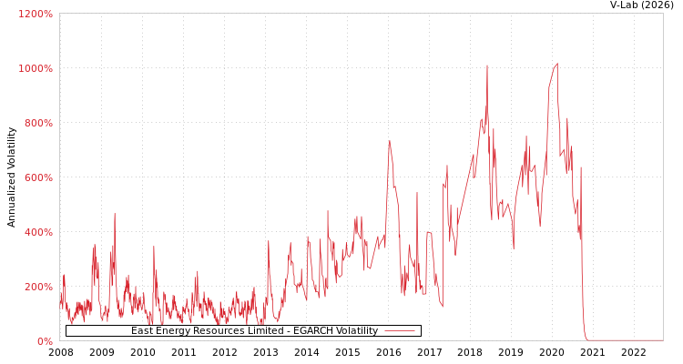 graph of East Energy Resources Limited EGARCH