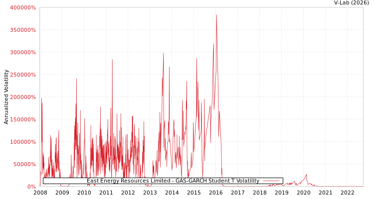 graph of East Energy Resources Limited GAS-GARCH-T