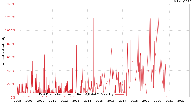 graph of East Energy Resources Limited GJR-GARCH