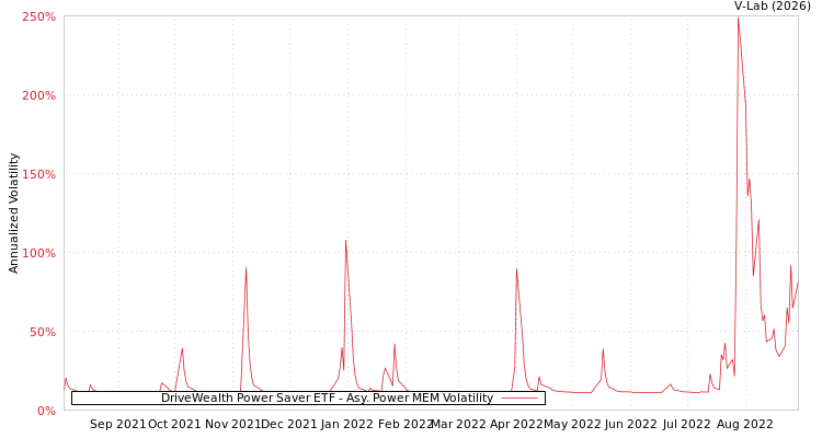 graph of DriveWealth Power Saver ETF APMEM