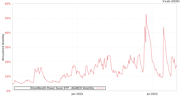 graph of DriveWealth Power Saver ETF AGARCH