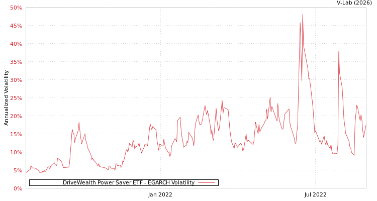graph of DriveWealth Power Saver ETF EGARCH