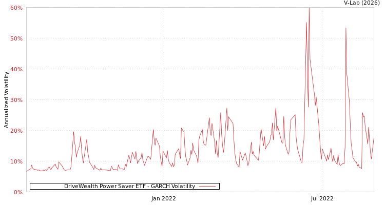graph of DriveWealth Power Saver ETF GARCH