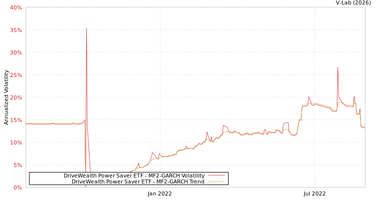 graph of DriveWealth Power Saver ETF MF2-GARCH