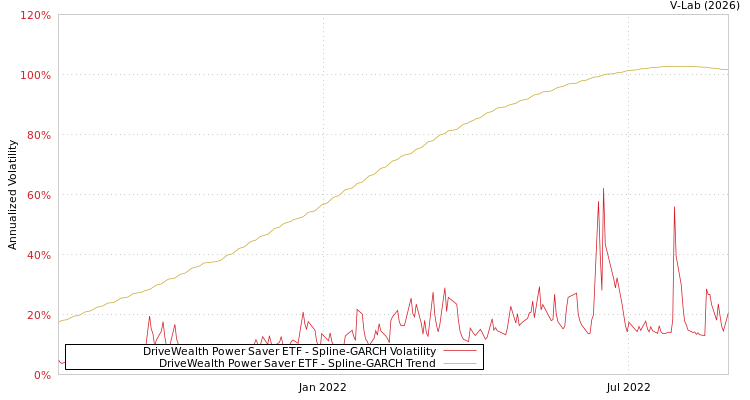 graph of DriveWealth Power Saver ETF SGARCH