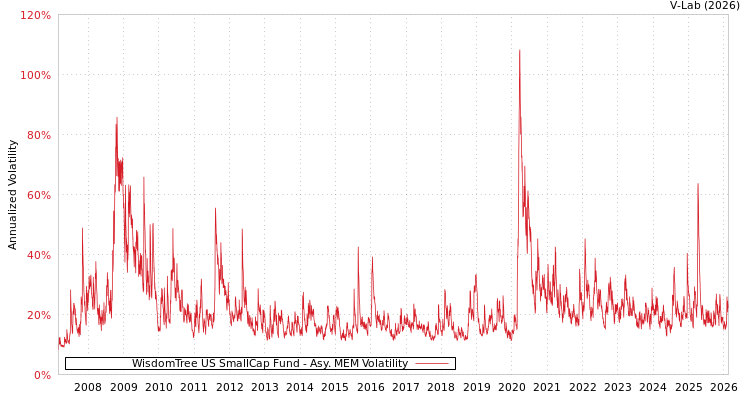 graph of WisdomTree US SmallCap Fund AMEM