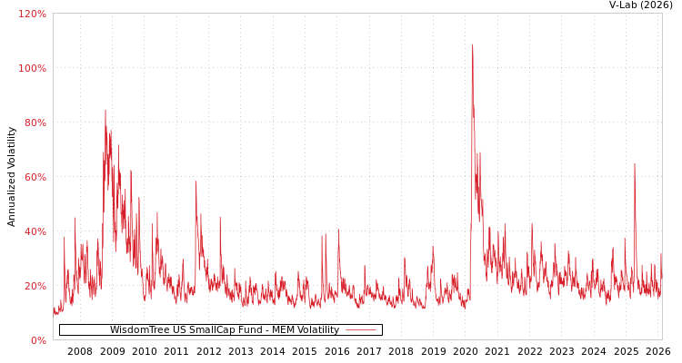 graph of WisdomTree US SmallCap Fund MEM