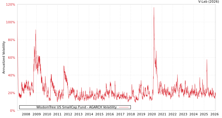 graph of WisdomTree US SmallCap Fund AGARCH